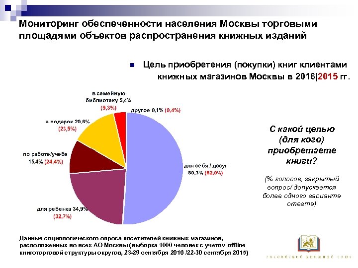 Мониторинг обеспеченности населения Москвы торговыми площадями объектов распространения книжных изданий n Цель приобретения (покупки)