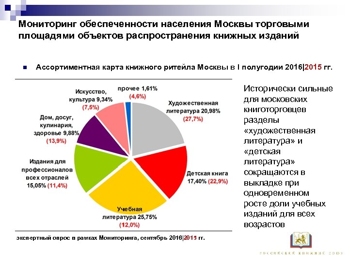 Мониторинг обеспеченности населения Москвы торговыми площадями объектов распространения книжных изданий n Ассортиментная карта книжного