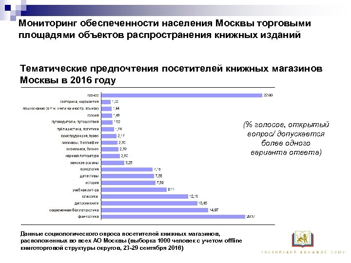 Мониторинг обеспеченности населения Москвы торговыми площадями объектов распространения книжных изданий Тематические предпочтения посетителей книжных