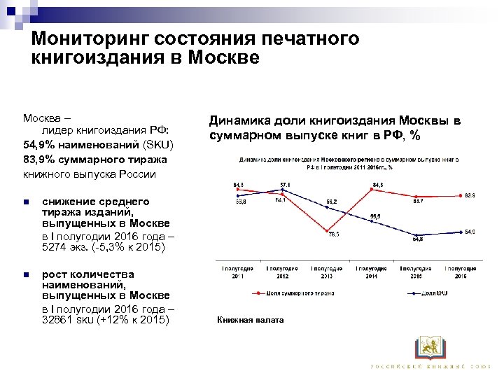 Мониторинг состояния печатного книгоиздания в Москве Москва – лидер книгоиздания РФ: 54, 9% наименований