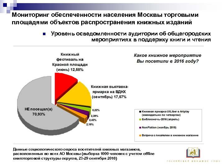 Мониторинг обеспеченности населения Москвы торговыми площадями объектов распространения книжных изданий n Уровень осведомленности аудитории