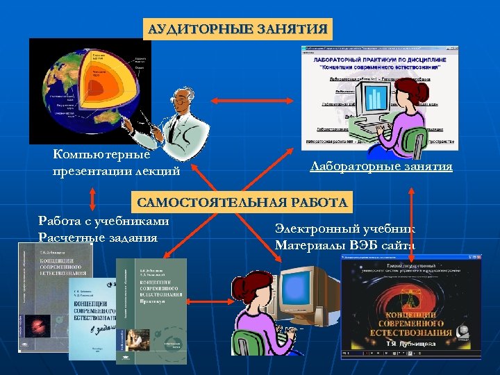 АУДИТОРНЫЕ ЗАНЯТИЯ Компьютерные презентации лекций Лабораторные занятия САМОСТОЯТЕЛЬНАЯ РАБОТА Работа с учебниками Электронный учебник