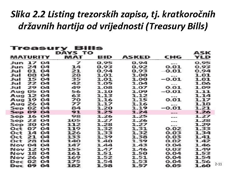 Slika 2. 2 Listing trezorskih zapisa, tj. kratkoročnih državnih hartija od vrijednosti (Treasury Bills)