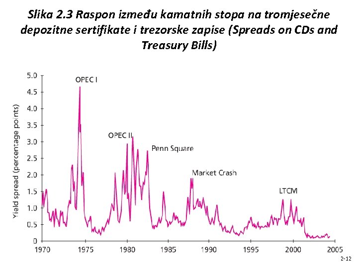 Slika 2. 3 Raspon između kamatnih stopa na tromjesečne depozitne sertifikate i trezorske zapise