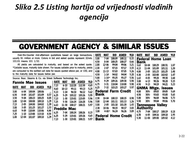 Slika 2. 5 Listing hartija od vrijednosti vladinih agencija 2 -22 