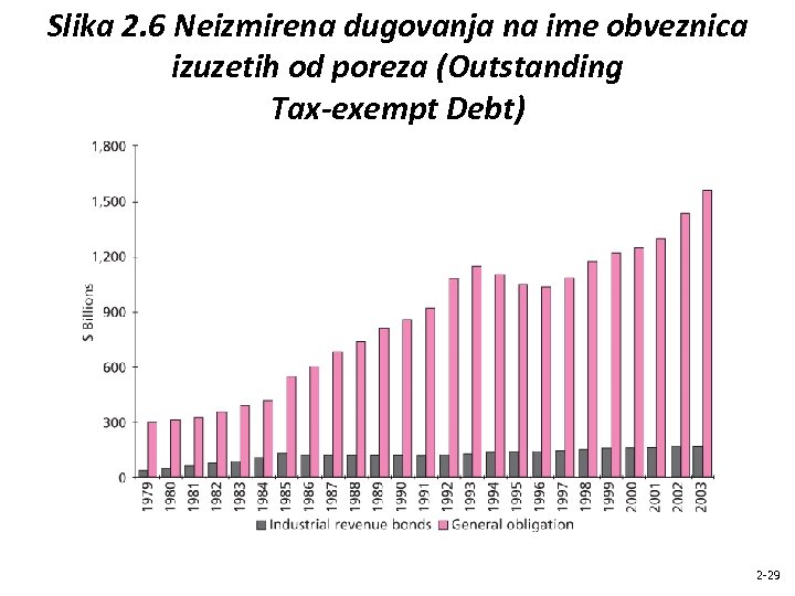 Slika 2. 6 Neizmirena dugovanja na ime obveznica izuzetih od poreza (Outstanding Tax-exempt Debt)