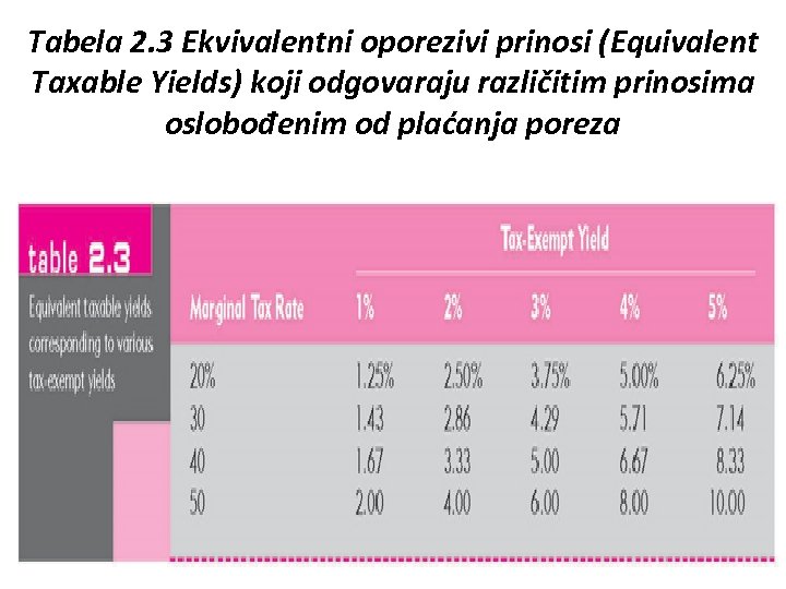 Tabela 2. 3 Ekvivalentni oporezivi prinosi (Equivalent Taxable Yields) koji odgovaraju različitim prinosima oslobođenim