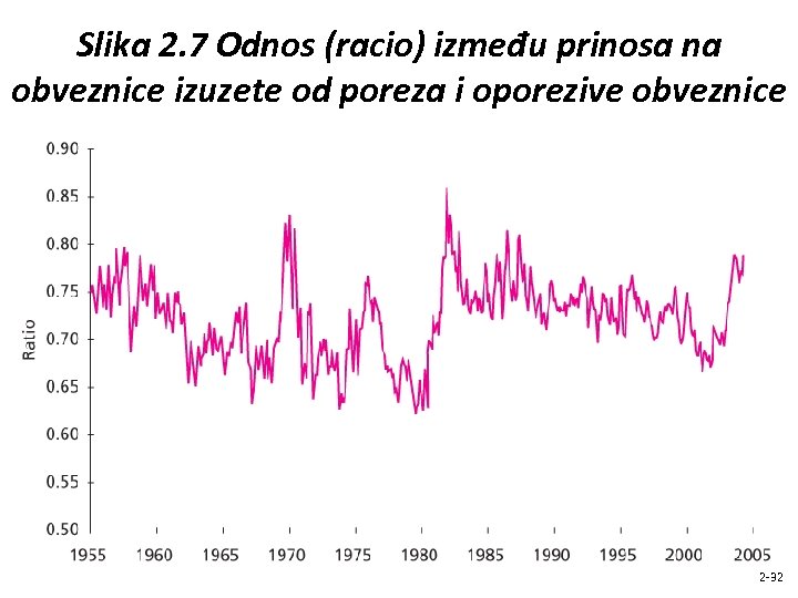 Slika 2. 7 Odnos (racio) između prinosa na obveznice izuzete od poreza i oporezive