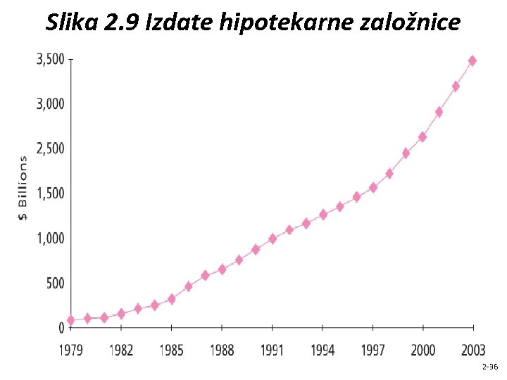 Slika 2. 9 Izdate hipotekarne založnice 2 -36 