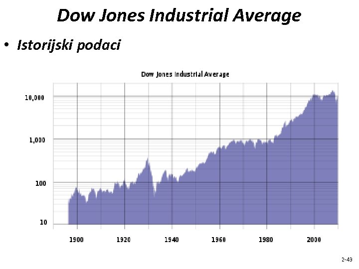 Dow Jones Industrial Average • Istorijski podaci 2 -43 
