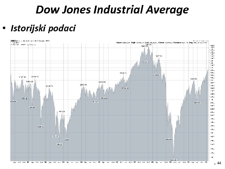 Dow Jones Industrial Average • Istorijski podaci 2 -44 
