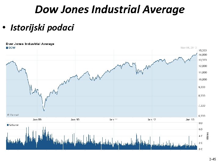 Dow Jones Industrial Average • Istorijski podaci 2 -45 