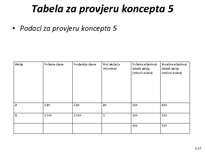 Tabela za provjeru koncepta 5 • Podaci za provjeru koncepta 5 Akcija Početna cijena