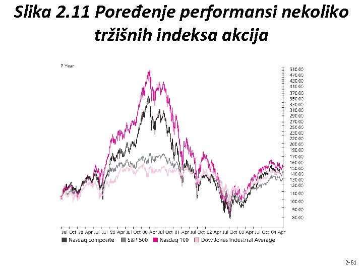 Slika 2. 11 Poređenje performansi nekoliko tržišnih indeksa akcija 2 -61 