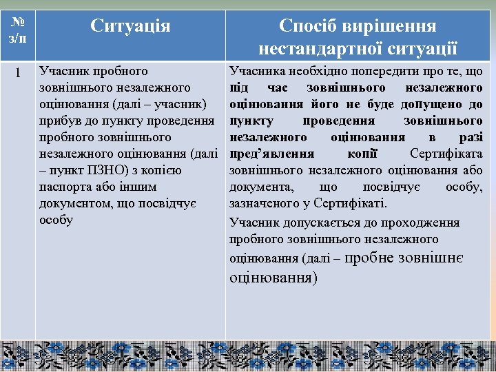 № з/п Ситуація Спосіб вирішення нестандартної ситуації 1 Учасник пробного зовнішнього незалежного оцінювання (далі