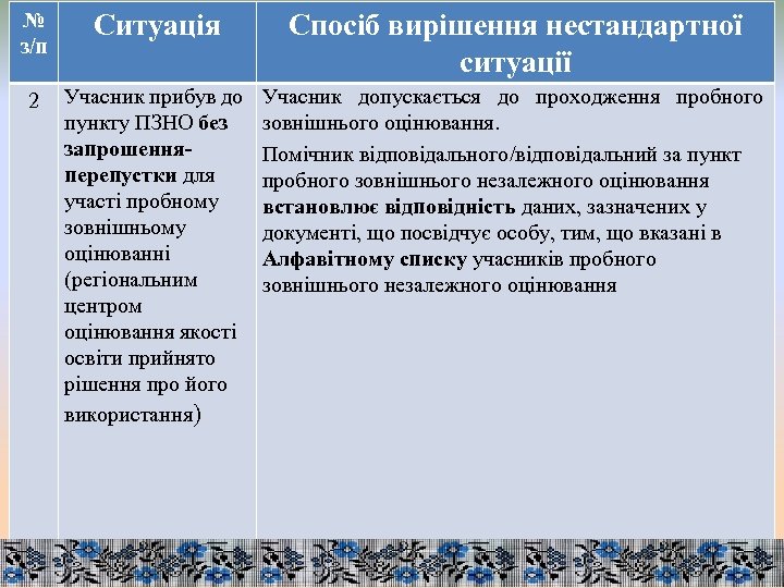 № з/п Ситуація Спосіб вирішення нестандартної ситуації 2 Учасник прибув до пункту ПЗНО без
