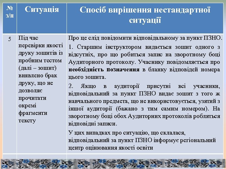 № з/п Ситуація Спосіб вирішення нестандартної ситуації 5 Під час перевірки якості друку зошитів