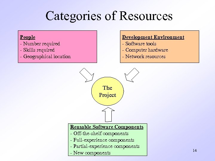 Categories of Resources People - Number required - Skills required - Geographical location Development
