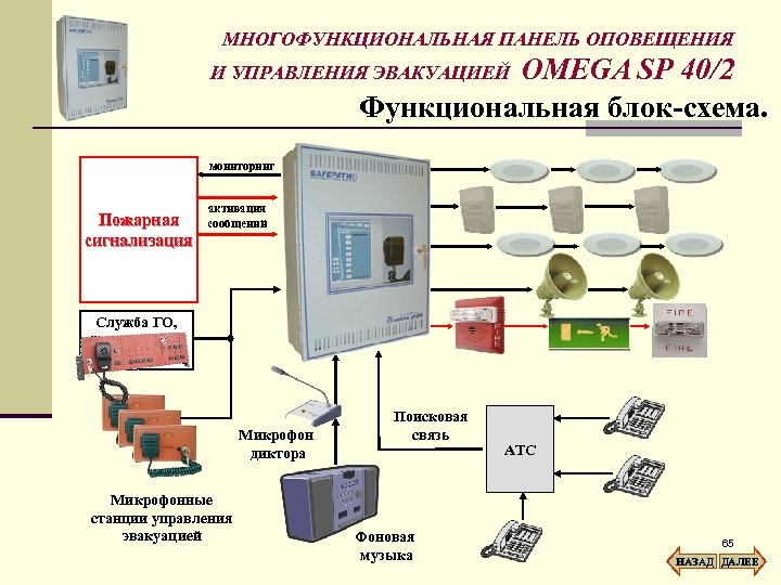 МНОГОФУНКЦИОНАЛЬНАЯ ПАНЕЛЬ ОПОВЕЩЕНИЯ OMEGA SP 40/2 Функциональная блок-схема. И УПРАВЛЕНИЯ ЭВАКУАЦИЕЙ мониторинг Пожарная сигнализация