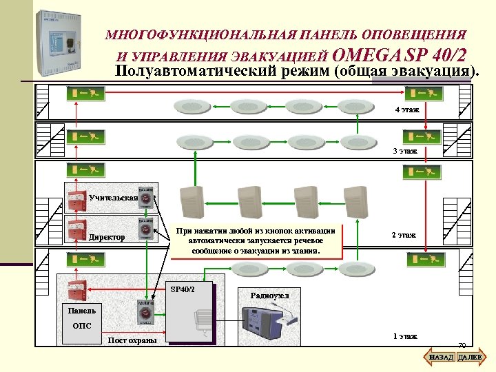 МНОГОФУНКЦИОНАЛЬНАЯ ПАНЕЛЬ ОПОВЕЩЕНИЯ И УПРАВЛЕНИЯ ЭВАКУАЦИЕЙ OMEGA SP 40/2 Полуавтоматический режим (общая эвакуация). 4