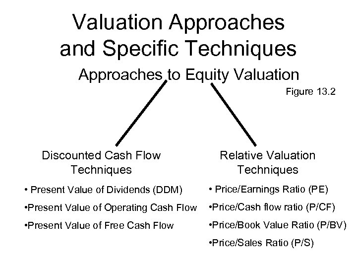 Valuation Approaches and Specific Techniques Approaches to Equity Valuation Figure 13. 2 Discounted Cash