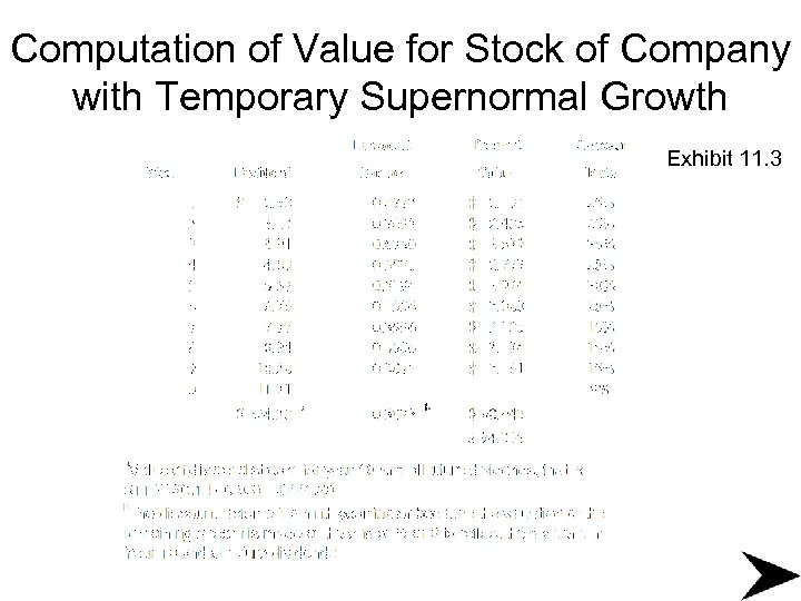 Computation of Value for Stock of Company with Temporary Supernormal Growth Exhibit 11. 3