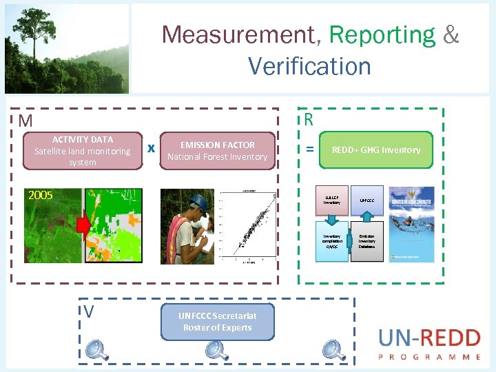 Measurement, Reporting & Verification R M ACTIVITY DATA Satellite land monitoring system x EMISSION