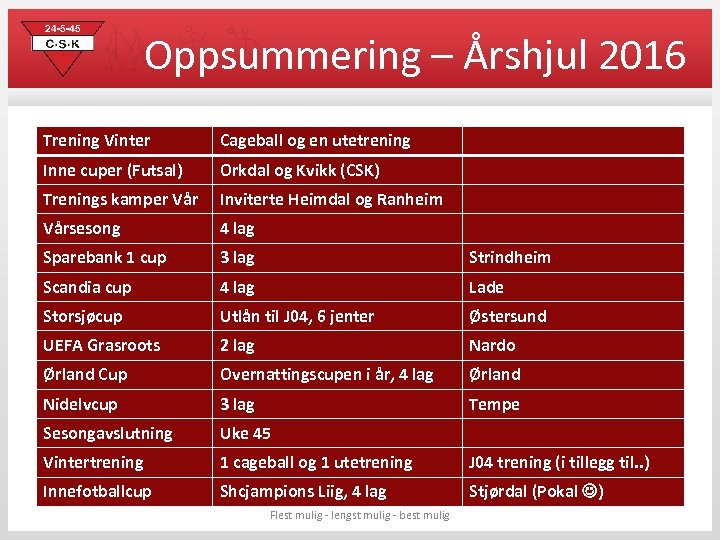 Oppsummering – Årshjul 2016 Trening Vinter Cageball og en utetrening Inne cuper (Futsal) Orkdal