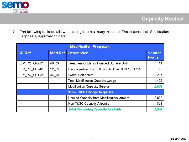Capacity Review Ø The following table details what changes are already in scope. These