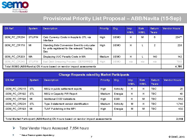 Provisional Priority List Proposal – ABB/Navita (15 -Sep) CR Ref System Description Priority Org.