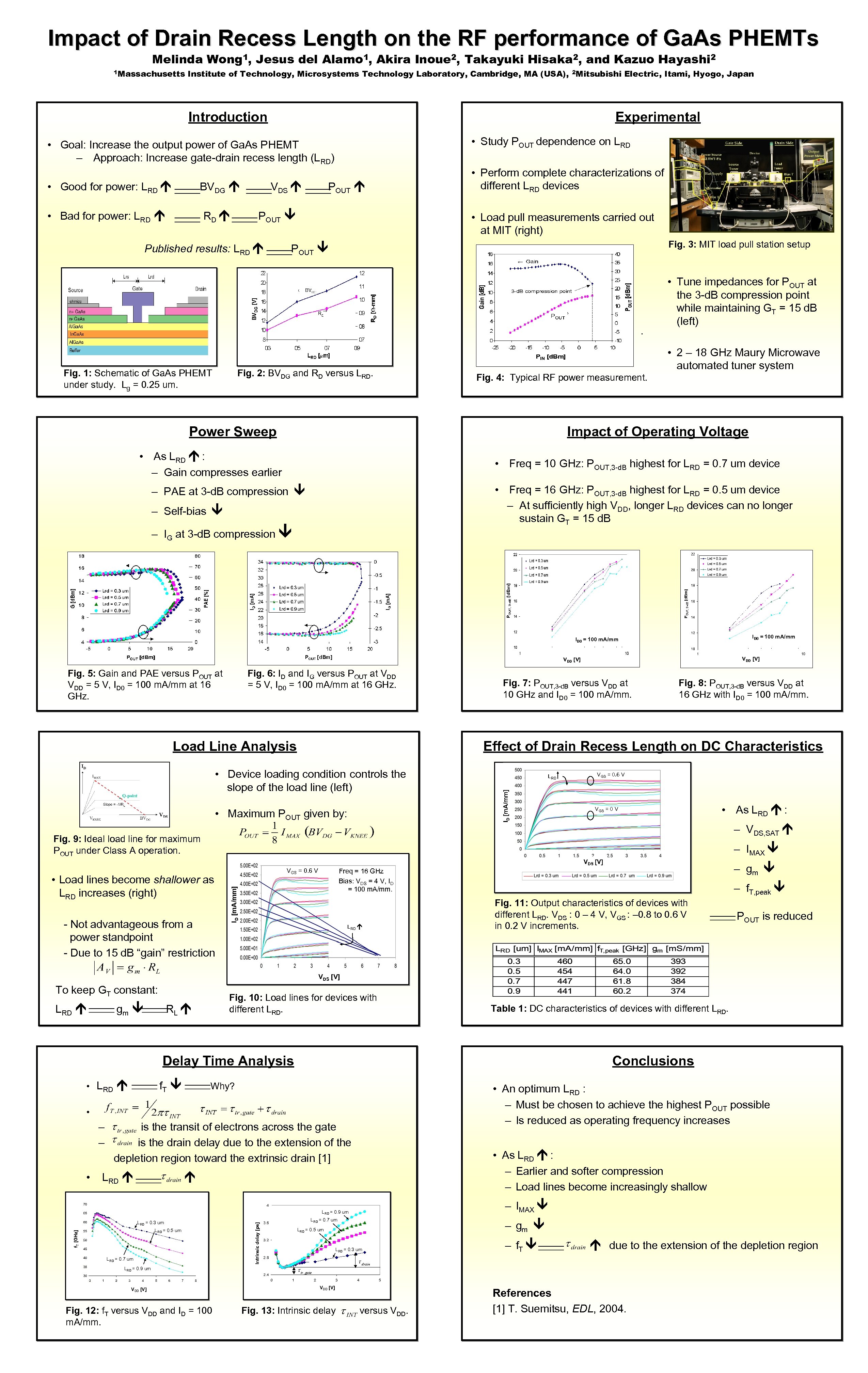 Impact of Drain Recess Length on the RF performance of Ga. As PHEMTs Melinda