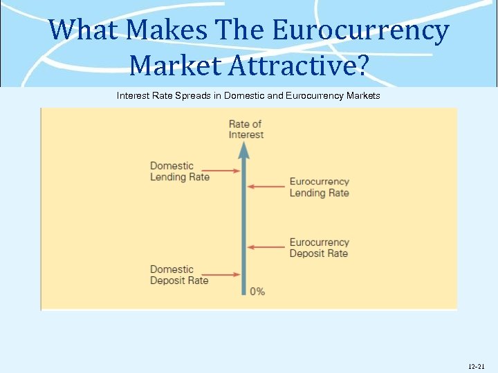 What Makes The Eurocurrency Market Attractive? Interest Rate Spreads in Domestic and Eurocurrency Markets