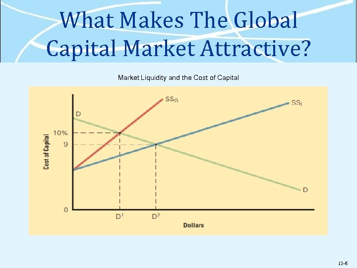 What Makes The Global Capital Market Attractive? Market Liquidity and the Cost of Capital