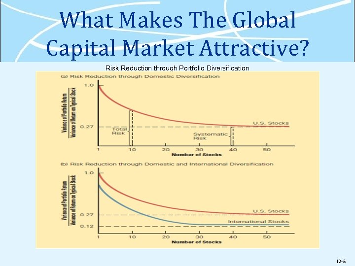 What Makes The Global Capital Market Attractive? Risk Reduction through Portfolio Diversification 12 -8