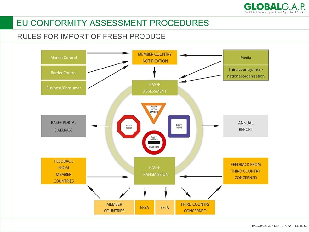EU CONFORMITY ASSESSMENT PROCEDURES RULES FOR IMPORT OF FRESH PRODUCE © GLOBALG. A. P.