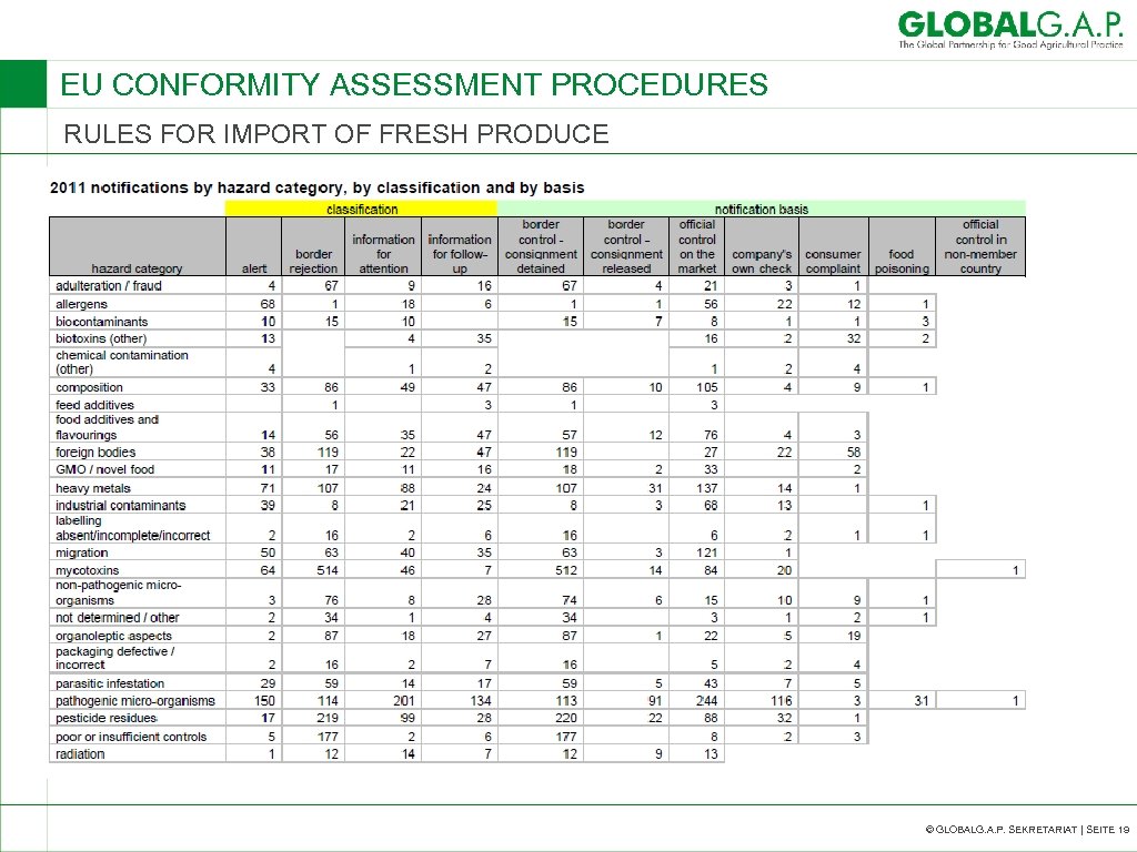 EU CONFORMITY ASSESSMENT PROCEDURES RULES FOR IMPORT OF FRESH PRODUCE © GLOBALG. A. P.