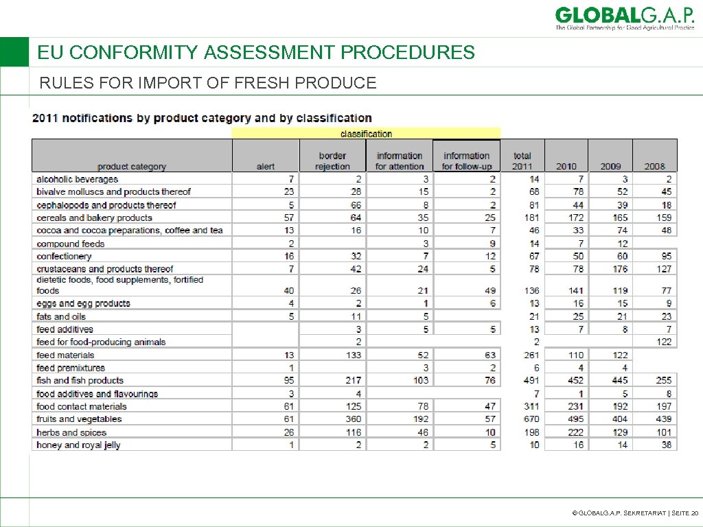 EU CONFORMITY ASSESSMENT PROCEDURES RULES FOR IMPORT OF FRESH PRODUCE © GLOBALG. A. P.