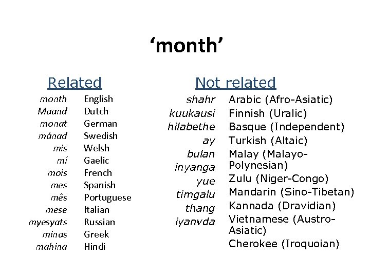 ‘month’ Related month Maand monat månad mis mí mois mes mês mese myesyats minas