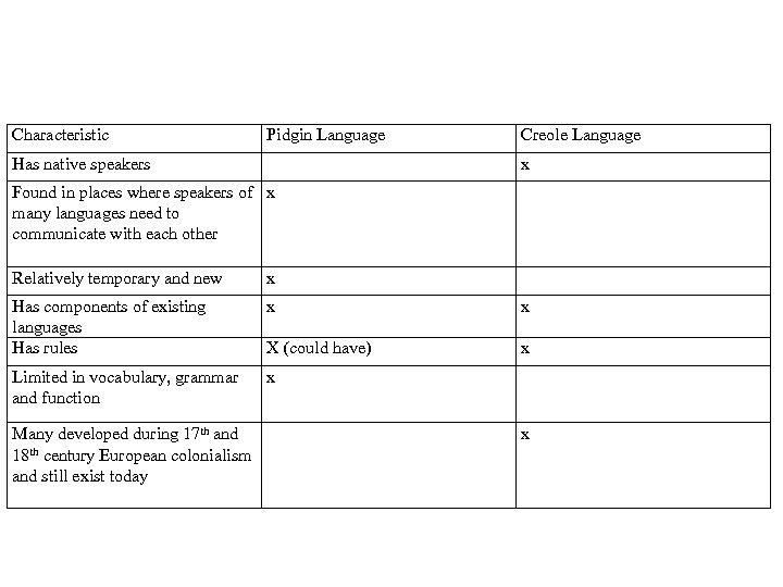 Characteristic Pidgin Language Creole Language Has native speakers x Found in places where speakers