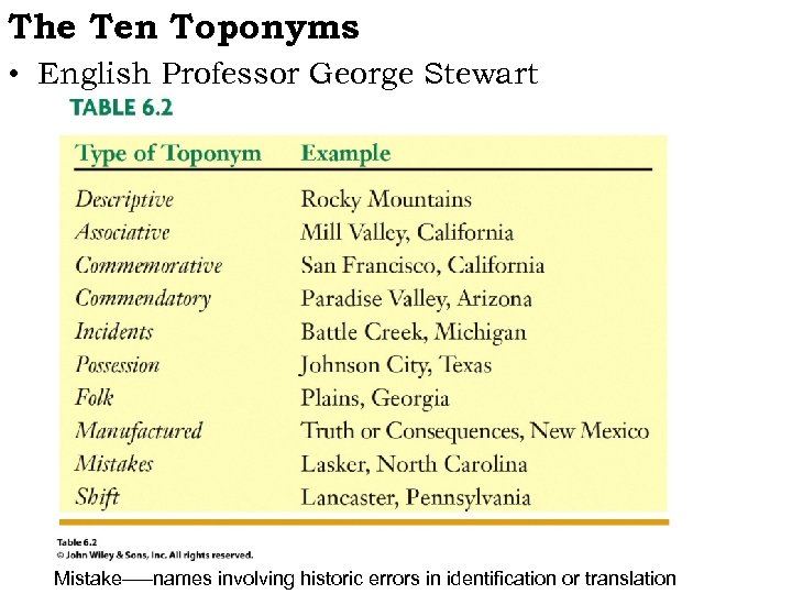 The Ten Toponyms • English Professor George Stewart Mistake—–names involving historic errors in identification