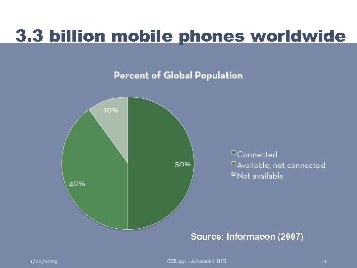 3. 3 billion mobile phones worldwide Source: Informacon (2007) 1/20/2009 CSE 441 - Advanced
