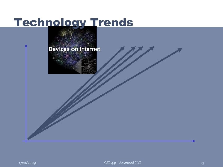 Technology Trends Devices on Internet 1/20/2009 CSE 441 - Advanced HCI 23 