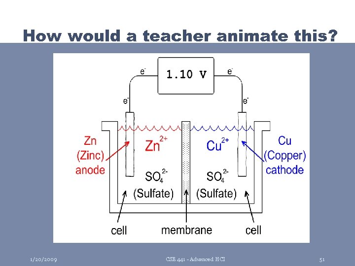 How would a teacher animate this? 1/20/2009 CSE 441 - Advanced HCI 51 