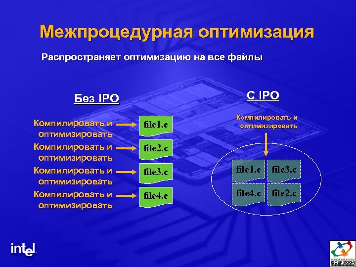 Межпроцедурная оптимизация Распространяет оптимизацию на все файлы С IPO Без IPO Компилировать и оптимизировать