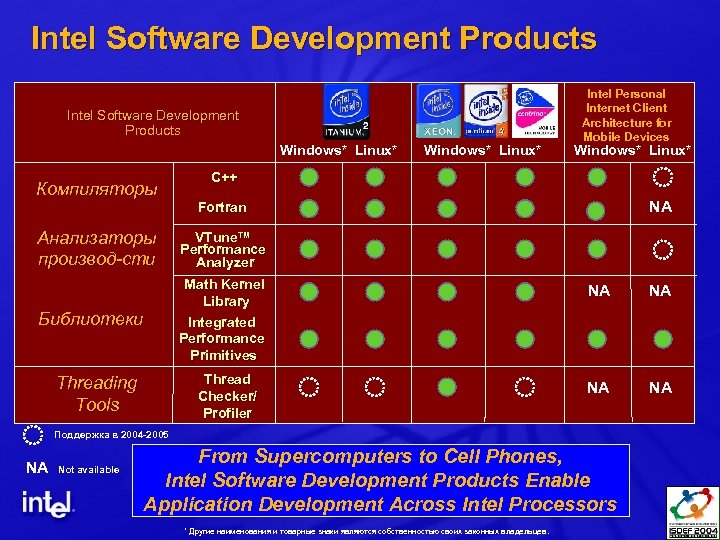 Intel Software Development Products Windows* Linux* Компиляторы Windows* Linux* Intel Personal Internet Client Architecture