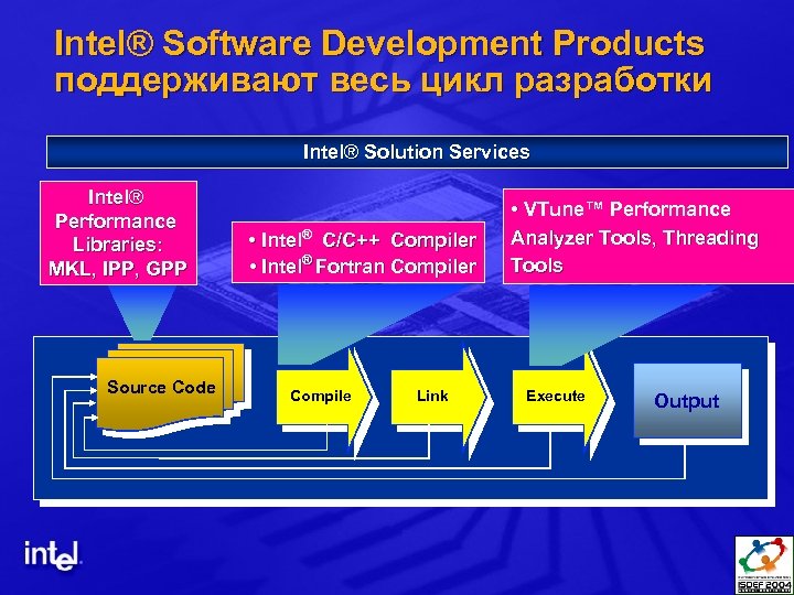 Intel® Software Development Products поддерживают весь цикл разработки Intel® Solution Services Intel® Performance Libraries: