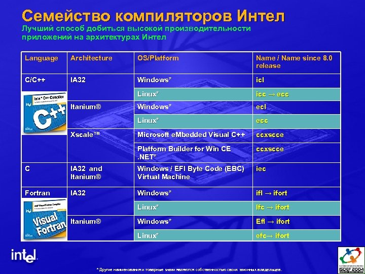 Семейство компиляторов Интел Лучший способ добиться высокой производительности приложений на архитектурах Интел Language Architecture