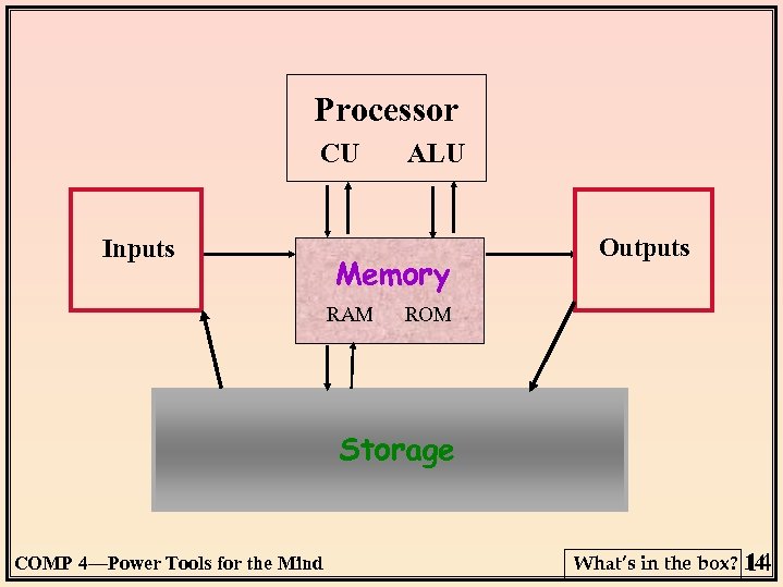 Processor CU Inputs ALU Memory RAM Outputs ROM Storage COMP 4—Power Tools for the