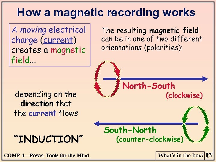 How a magnetic recording works A moving electrical charge (current) creates a magnetic field.