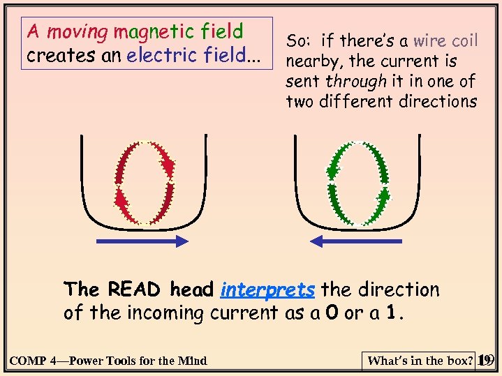 A moving magnetic field creates an electric field. . . So: if there’s a